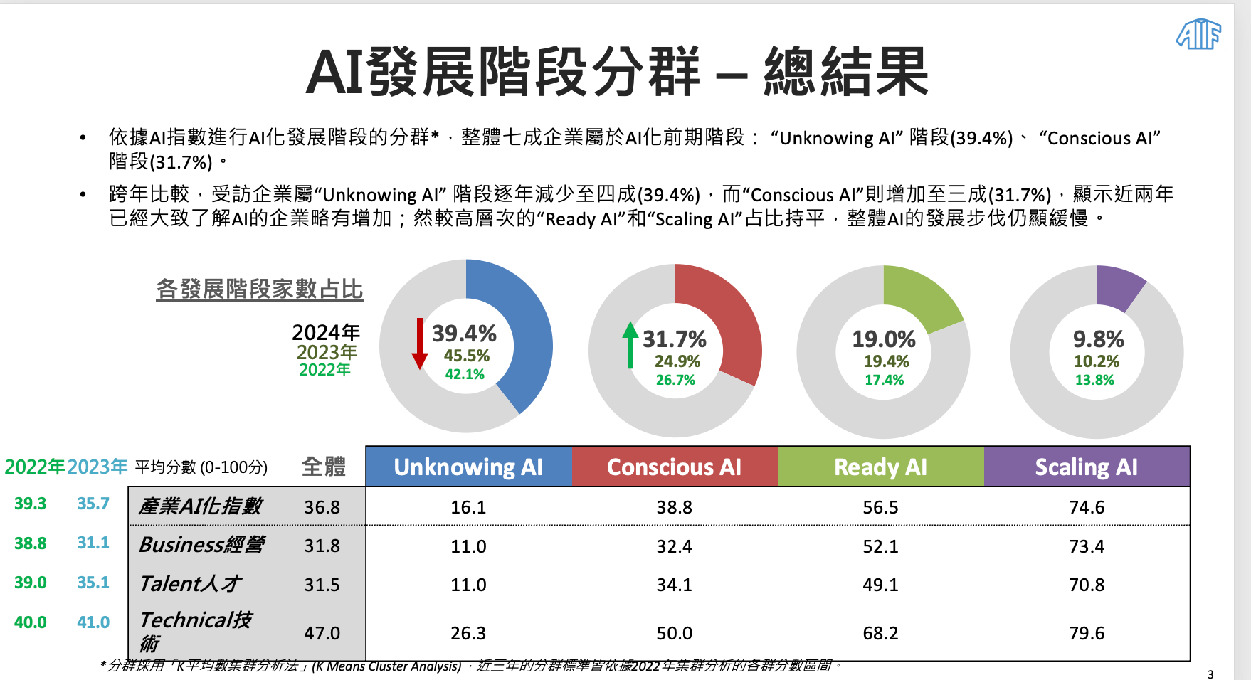 台灣產業AI 化最新調查出爐： 企業AI 認知提升7%，但認知落差恐成資安破口