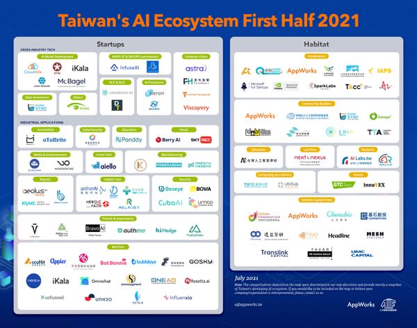 2021 上半年台灣 AI 生態系地圖，企業與新創的共舞